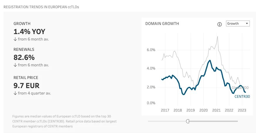 Chart showing ccTLD growth in Europe, with a drop in 2023