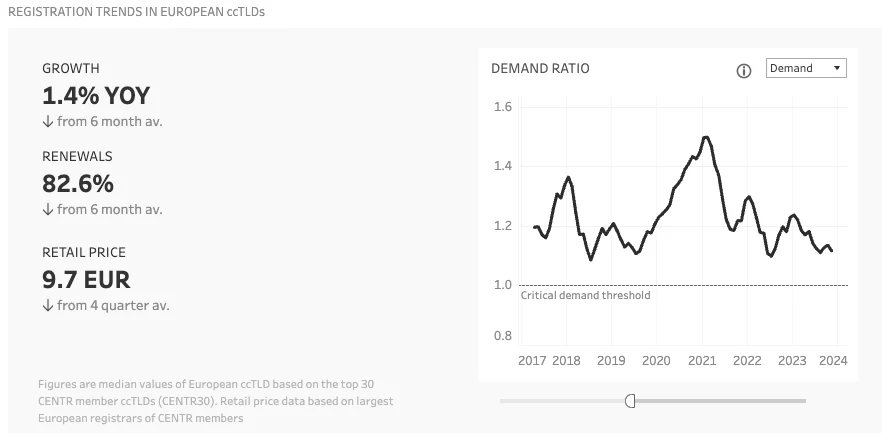 European ccTLDs see reduced growth