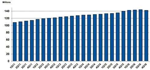 .Com/.Net shed 1.9 million domains last quarter — As expected