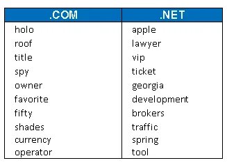 Among top trending domain registrations last month — Fifty, Shades