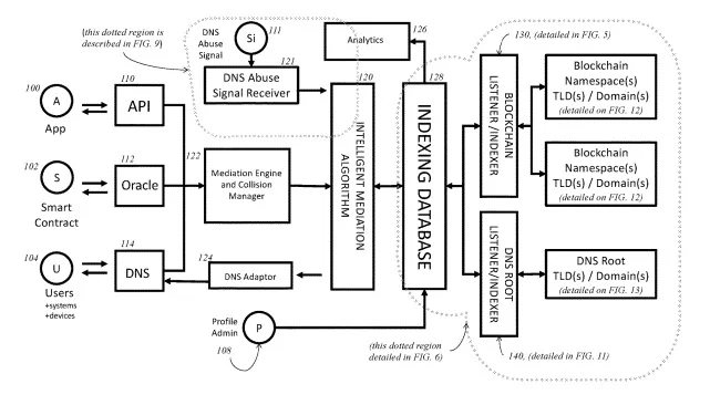 Patent for rules-based resolution of web3 names — Freename gets