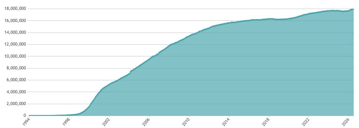 Domain name crosses 18 million DUMs — Germany’s .de