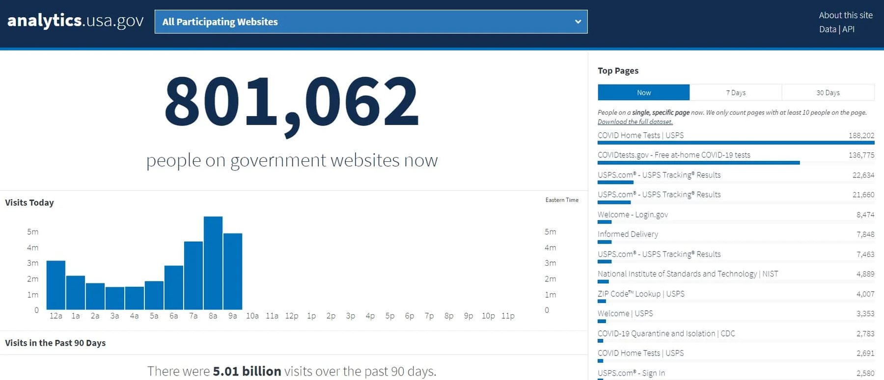 Live look at traffic on .gov domains — Get a