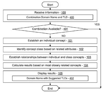 3 Patents for Domain Suggestion and Advertising Method — GoDaddy Files