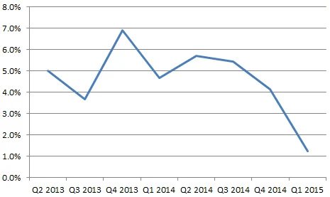 It harder to grow top line — GoDaddy finds