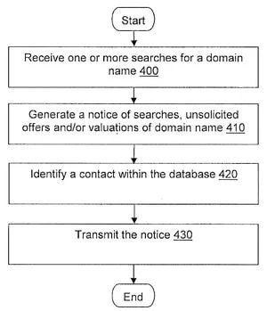 Patent related to facilitating expired domain and aftermarket transactions — GoDaddy gets