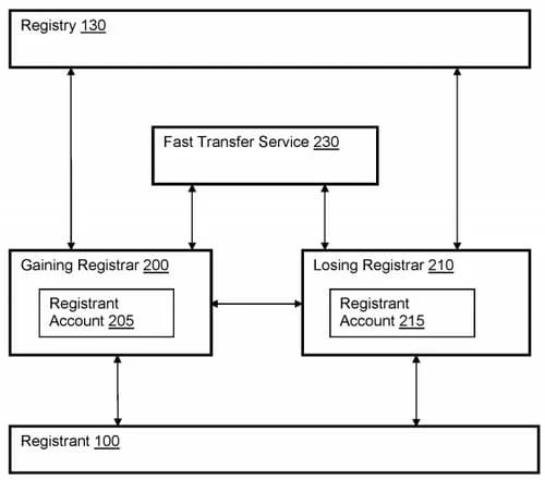 Patent for AuthCode-less domain name transfers — GoDaddy gets