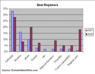 As Top Domain Name Registrar — GoDaddy Selected