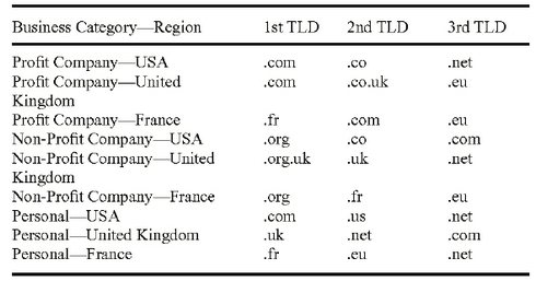 To patent domain suggestions based on geography, business type — GoDaddy wants