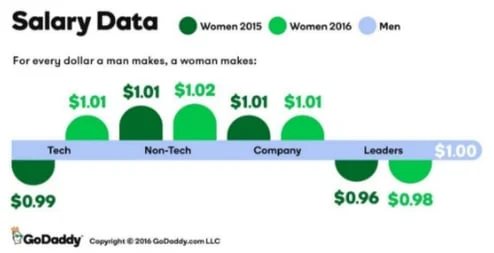 Women are making more than men — At GoDaddy