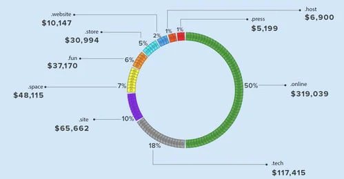 Domain data from Radix — Great premium