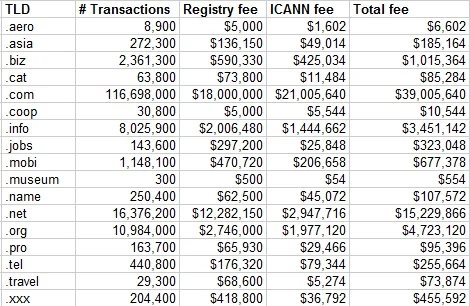 Much each TLD generates for ICANN — Here’s how