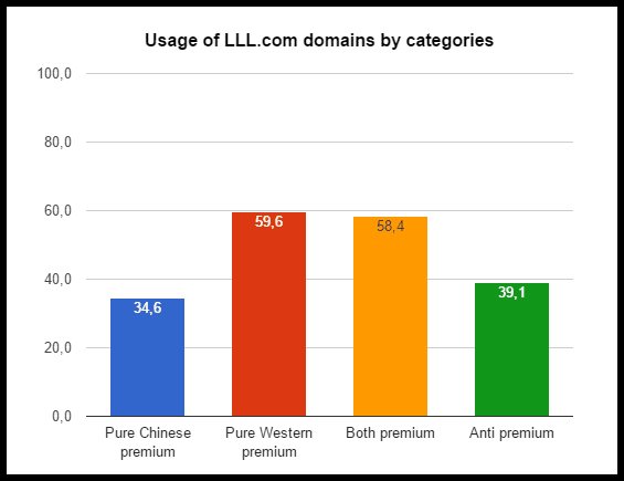 Many three-letter .coms are used by end users — Here’s how