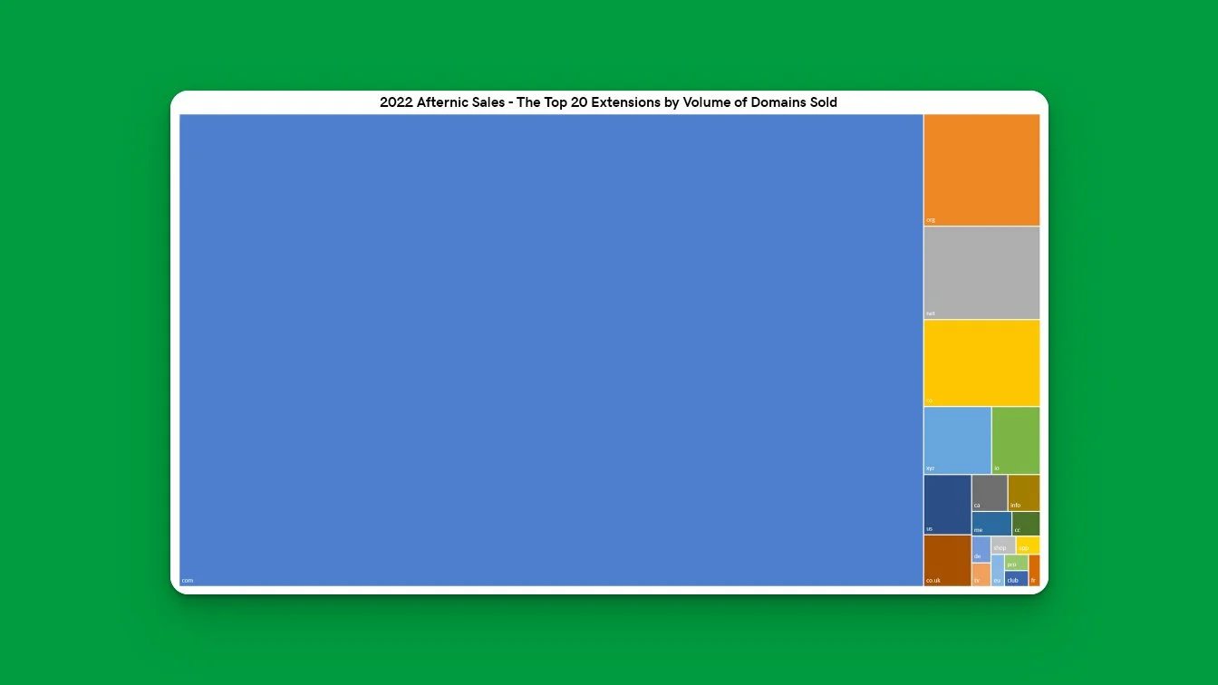 Afternic graphic showing market share by TLD. It shows #1 .com, #2 .org, #3 .net, #4 .co, #5 .xyz, #6 .io