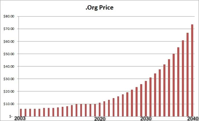 .org would cost with 10% annual price increases — How much