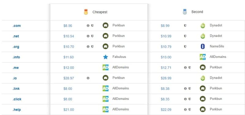Find the lowest prices for domain registrations — How to