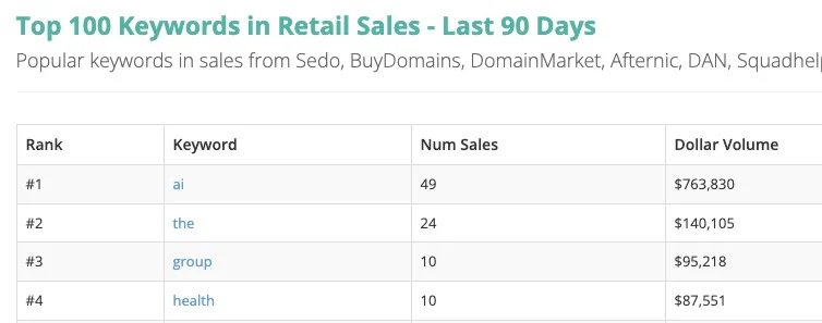 Use NameBio trends to understand the domain name aftermarket — How to