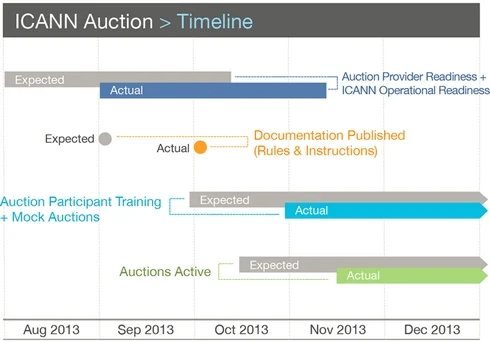 ICANN admits fresh TLD auctions are delayed