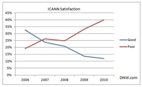 Rating Hits 5-year Low — ICANN Approval