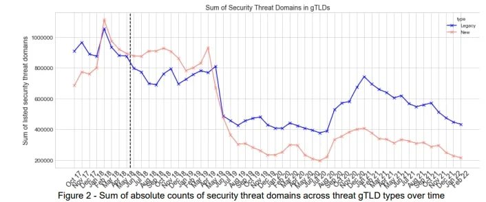 DNS abuse is going…down?: ICANN