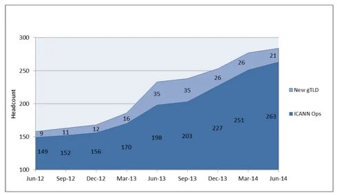 Exploding 50% this fiscal year — ICANN headcount