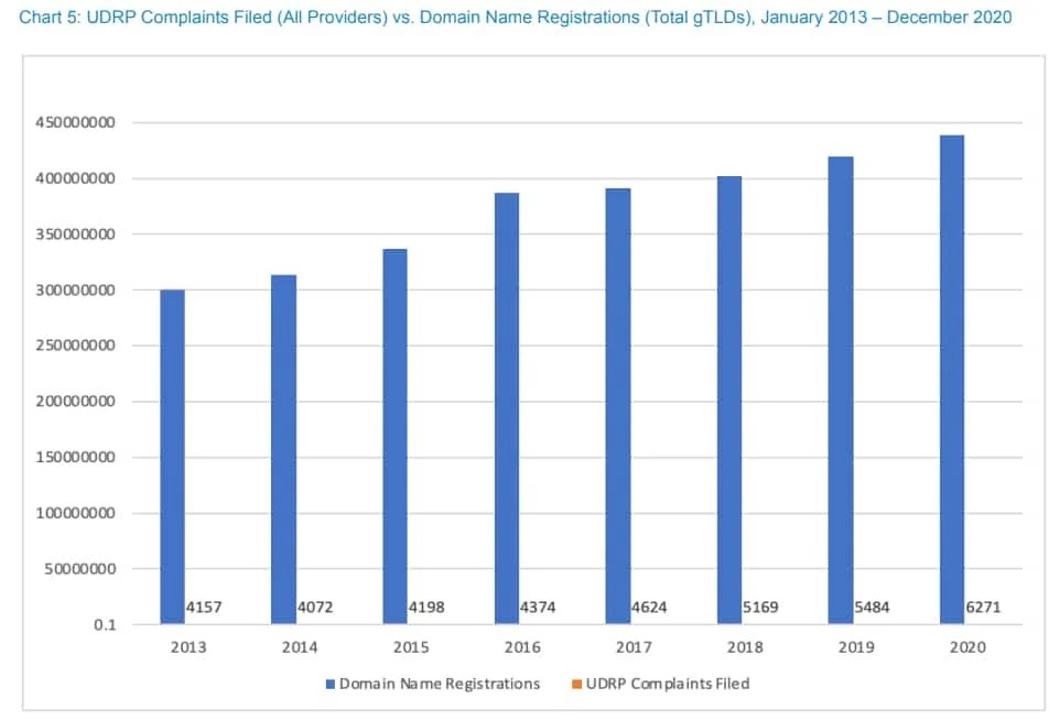 UDRP data and asks for feedback — ICANN publishes