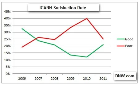 ICANN “Satisfaction Rate” Rebounds