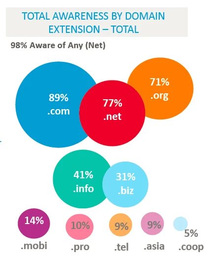 ICANN survey: .Com still king, but fresh TLDs have a chance (especially outside U.S.)
