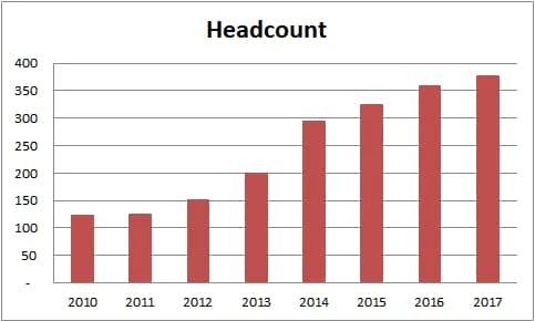 Headcount growth: ICANN’s budget crunch