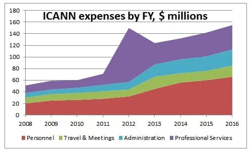 The expenses: ICANN’s budget mess