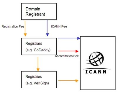 The Domain Registrant: ICANN’s Missing Picture