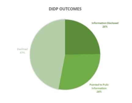 Chart showing results of DIDP requests at ICANN: 25% information disclosed, 28% pointed to public info, 47% declined