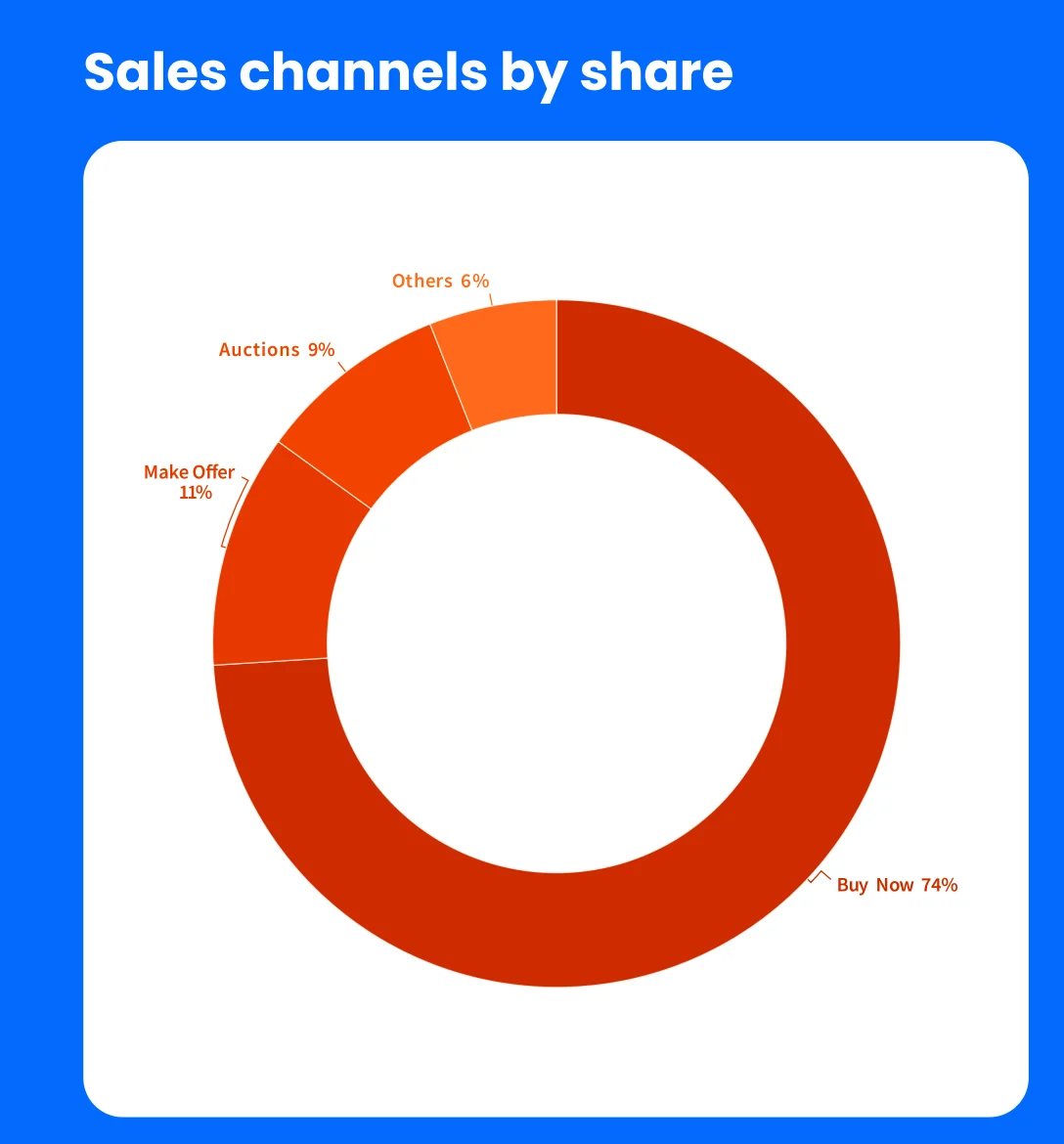 Chart showing that 74% of sales at Sedo last year were buy now transactions