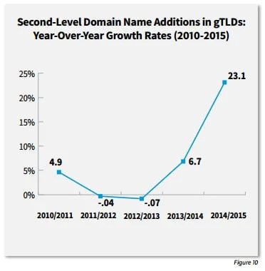 On domain growth and cybersquatting — Interesting data