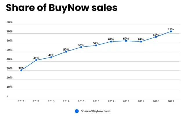 Interesting data in the 2022 Global Domain Note
