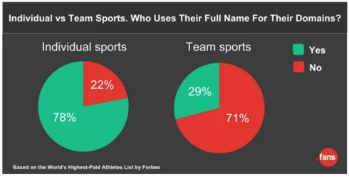 On celebrities and domain names — Interesting data