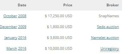 Domains that have sold multiple times: Interesting sales data