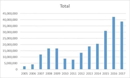 Still king in China? — Is .Com