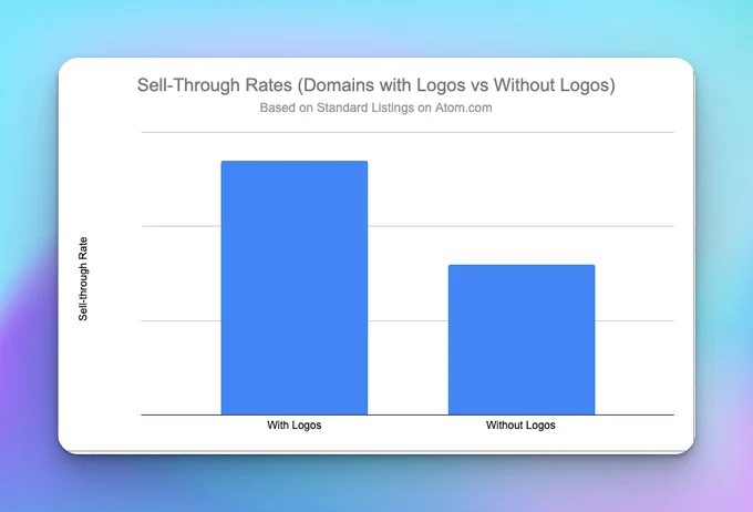 Chart showing 1.6x sell through rate for domains with logos compared to those without