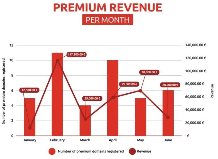 Down its premium sales so far this year — .Me breaks