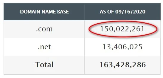 There are now over 150 million .com domains registered: Milestone