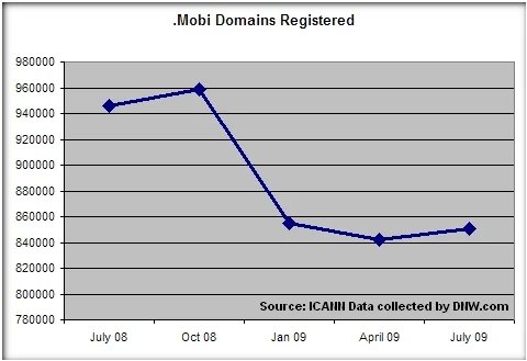 Registration Base Down 10% Over Year — .Mobi Domain