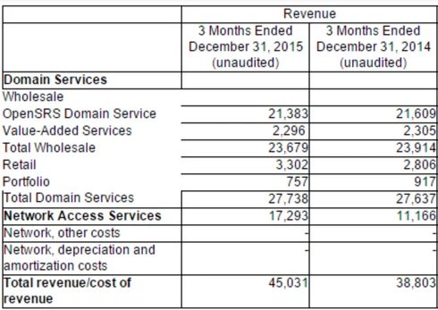 Service continues to lift Tucows — Mobile phone