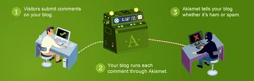 Moderating Comments - Akismet