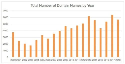 Cases but fewer domains at WIPO in 2018 — More cybersquatting