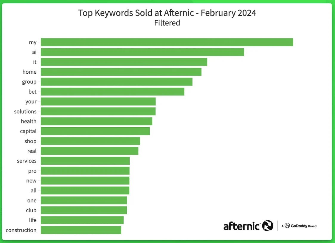My! Look at these hot keywords in aftermarket domain sales — My oh