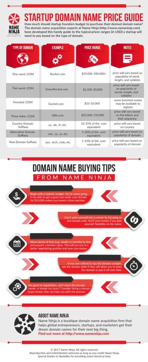 Creates price guide to help end user domain buyers — Name Ninja