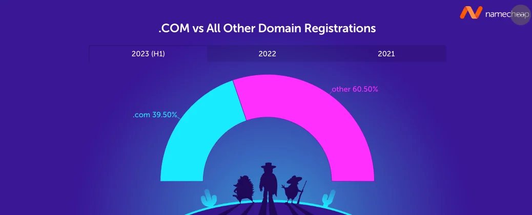 Interesting 2023 domain data — Namecheap publishes