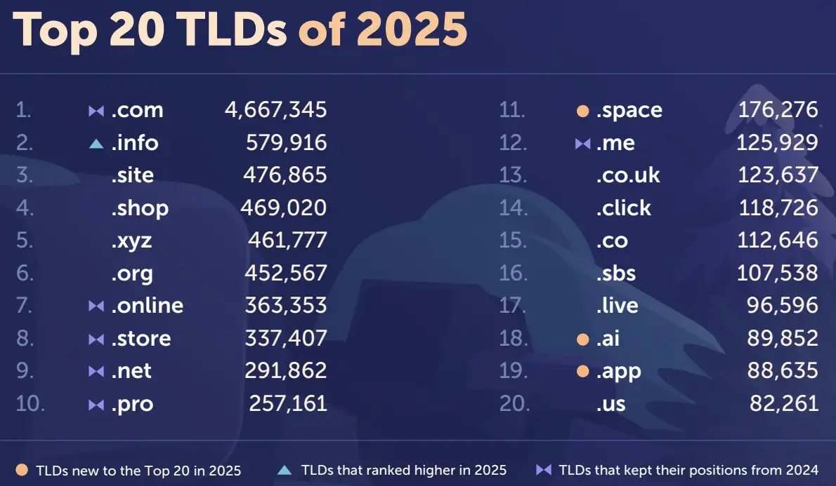 Namecheap releases 2025 registration data