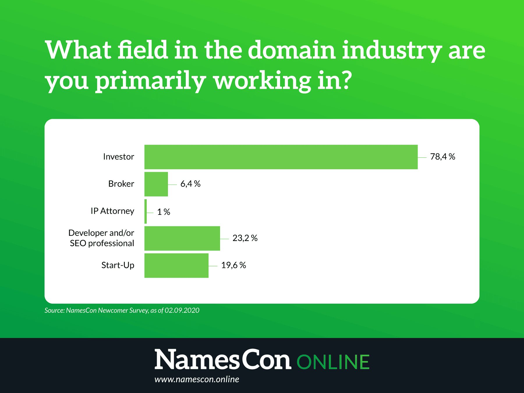 Bar graph showing what field of domain industry first time attendees to NamesCon fit in